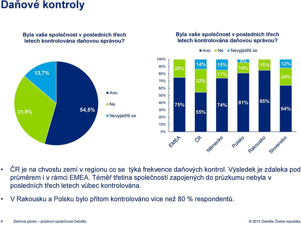 Ano Ne Nevyjádřili se 13,7% 100% 90% 80% 70% 25% 14% 15% 11% 32% 5% 14% 15% 12% 24% 31,8% 54,5% Ano Ne Nevyjádřili se 60% 50% 40% 30% 20% 75% 55% 74% 81% 85% 64% 10% 0%