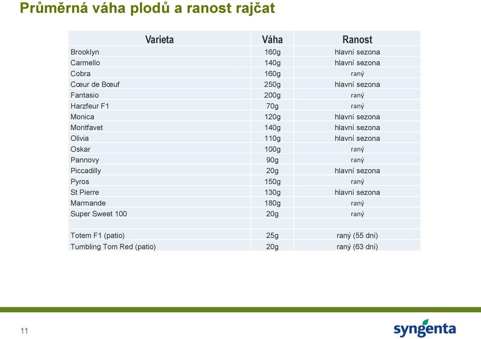 Olivia 110g hlavní sezona Oskar 100g raný Pannovy 90g raný Piccadilly 20g hlavní sezona Pyros 150g raný St Pierre 130g hlavní