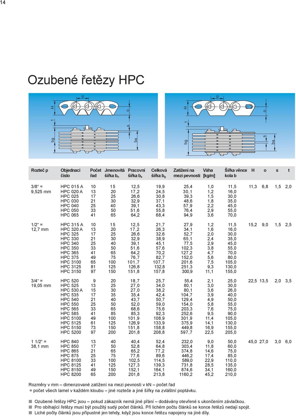 35,0 HPC 040 25 40 39,1 43,3 57,9 2,2 45,0 HPC 050 33 50 51,6 55,8 76,4 2,9 55,0 HPC 065 41 65 64,2 68,4 94,9 3,6 70,0 1/2 = HPC 315 A 10 15 12,5 21,7 27,9 1,2 11,5 15,2 9,0 1,5 2,5 12,7 mm HPC 320 A