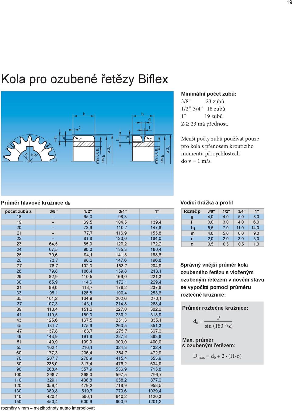 Průměr hlavové kružnice d k počet zubů z 3/8 1/2 3/4 1 18 65,3 98,3 19 69,5 104,5 139,4 20 73,6 110,7 147,6 21 77,7 116,9 155,8 22 81,8 123,0 164,0 23 64,5 85,9 129,2 172,2 24 67,5 90,0 135,3 180,4