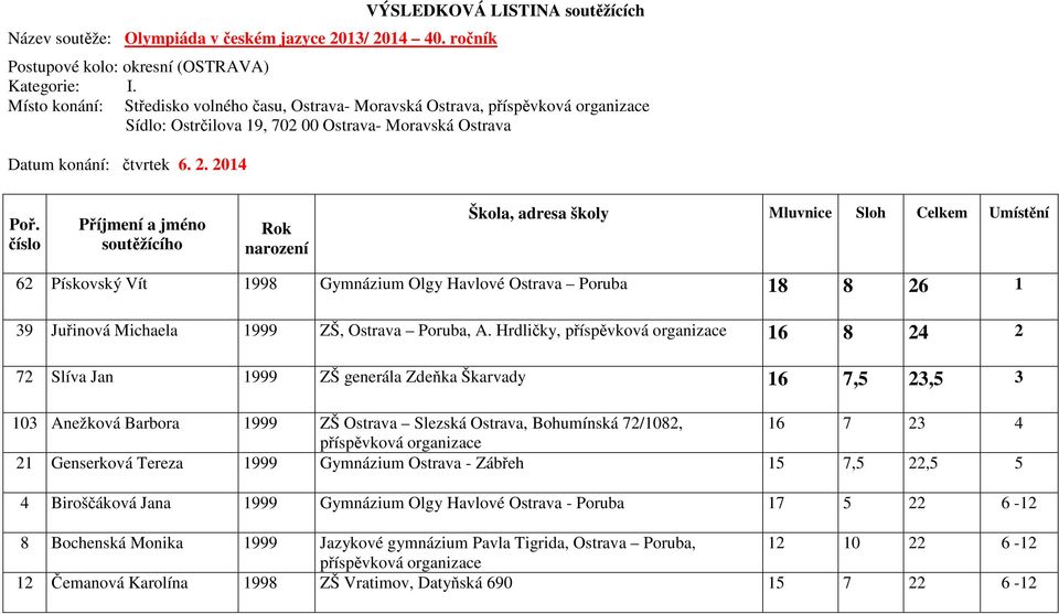 číslo Příjmení a jméno soutěžícího Rok narození Škola, adresa školy Mluvnice Sloh Celkem Umístění 62 Pískovský Vít 1998 Gymnázium Olgy Havlové Ostrava Poruba 18 8 26 1 39 Juřinová Michaela 1999 ZŠ,