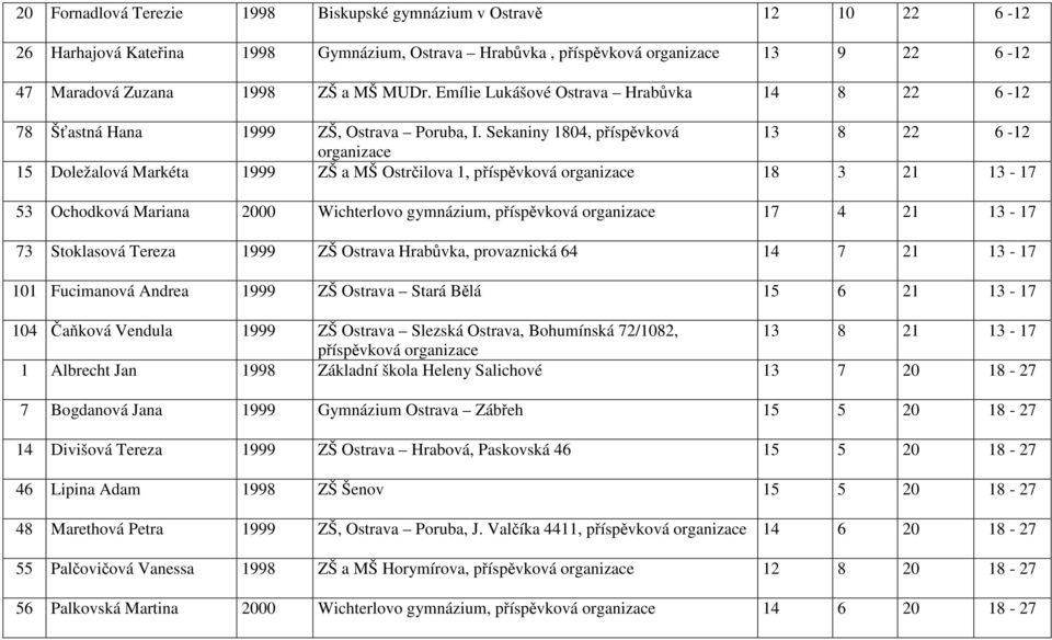 Sekaniny 1804, příspěvková 13 8 22 6-12 15 Doležalová Markéta 1999 ZŠ a MŠ Ostrčilova 1, příspěvková 18 3 21 13-17 53 Ochodková Mariana 2000 Wichterlovo gymnázium, příspěvková 17 4 21 13-17 73