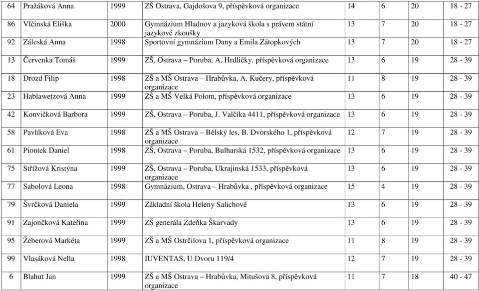 Kučery, příspěvková 11 8 19 28-39 23 Hablawetzová Anna 1999 ZŠ a MŠ Velká Polom, příspěvková 13 6 19 28-39 42 Konvičková Barbora 1999 ZŠ, Ostrava Poruba, J.