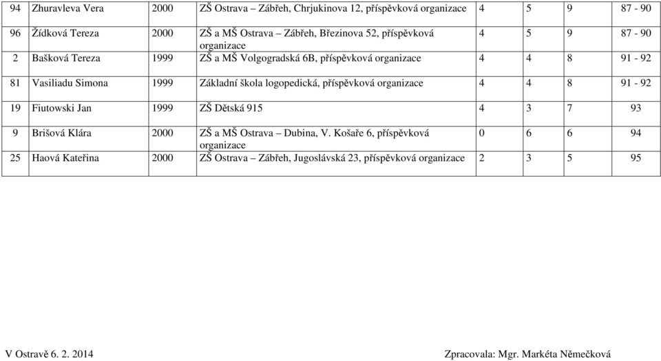 logopedická, příspěvková 4 4 8 91-92 19 Fiutowski Jan 1999 ZŠ Dětská 915 4 3 7 93 9 Brišová Klára 2000 ZŠ a MŠ Ostrava Dubina, V.