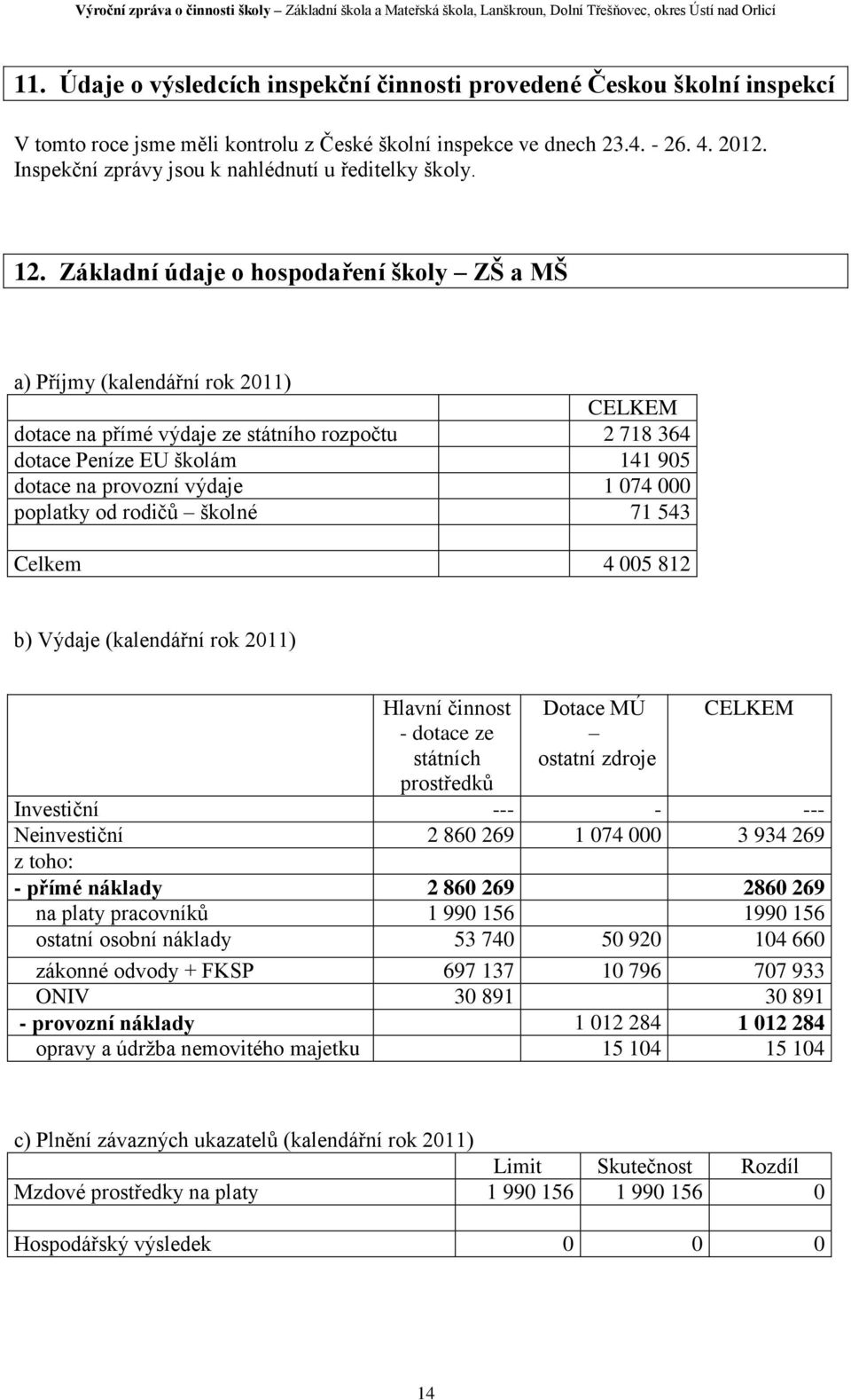 Základní údaje o hospodaření školy ZŠ a MŠ a) Příjmy (kalendářní rok 2011) CELKEM dotace na přímé výdaje ze státního rozpočtu 2 718 364 dotace Peníze EU školám 141 905 dotace na provozní výdaje 1 074