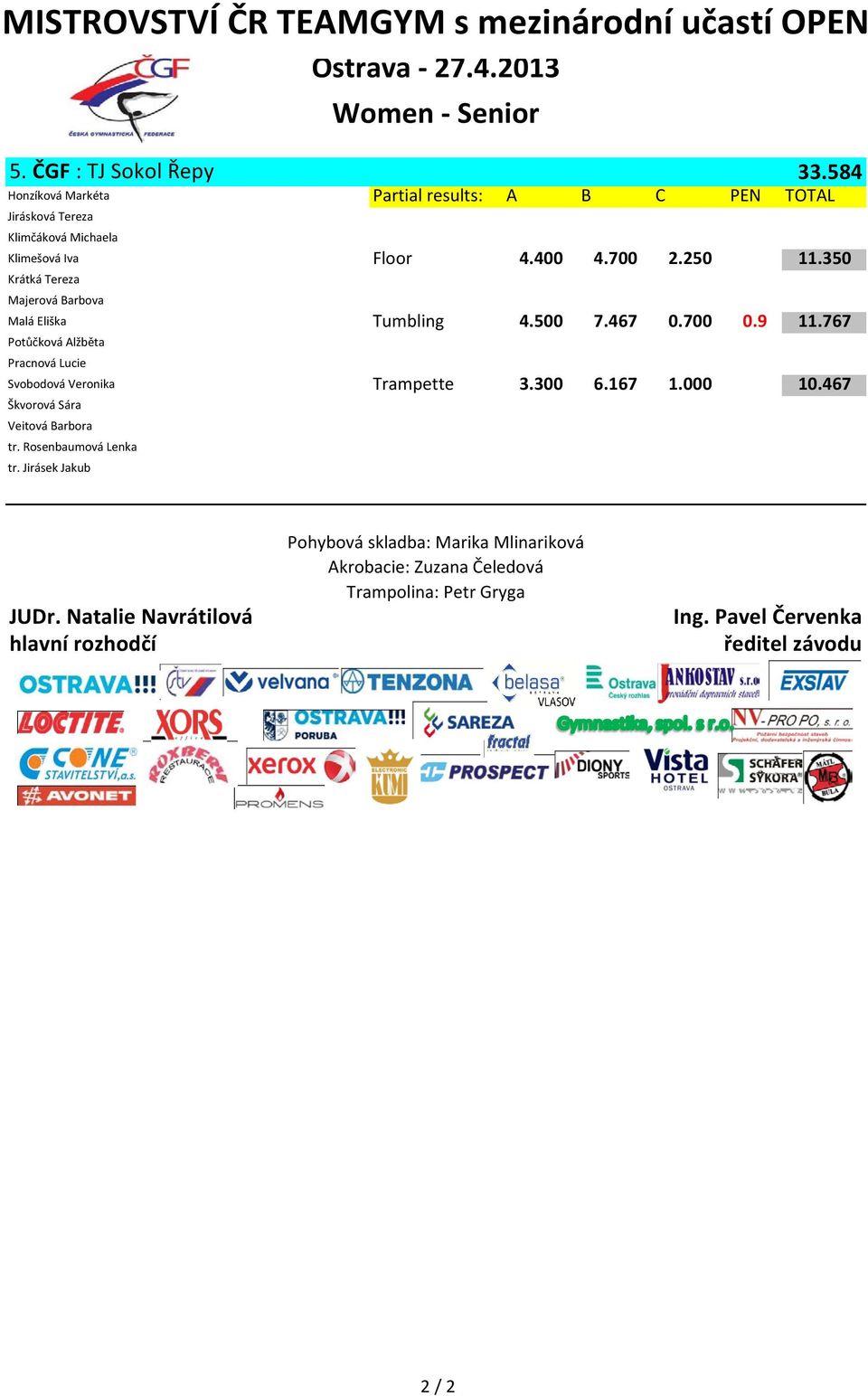 350 Krátká Tereza Majerová Barbova Malá Eliška Tumbling 4.500 7.467 0.700 0.9 11.
