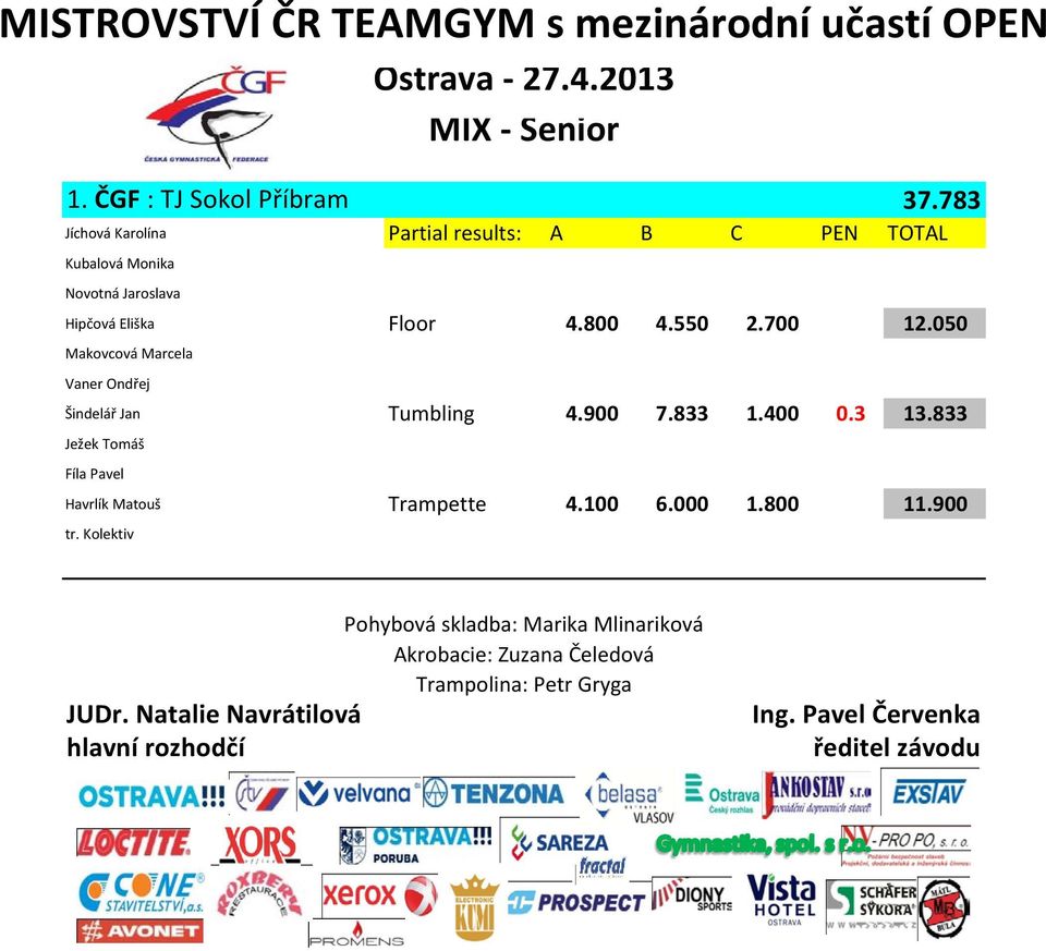 Monika Novotná Jaroslava Hipčová Eliška Floor 4.800 4.550 2.700 12.