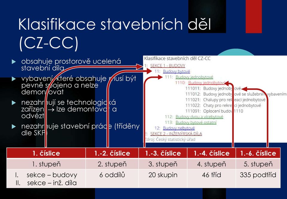 stavební práce (tříděny dle SKP) 1. číslice 1.-2. číslice 1.-3. číslice 1.-4. číslice 1.-6. číslice 1. stupeň 2.