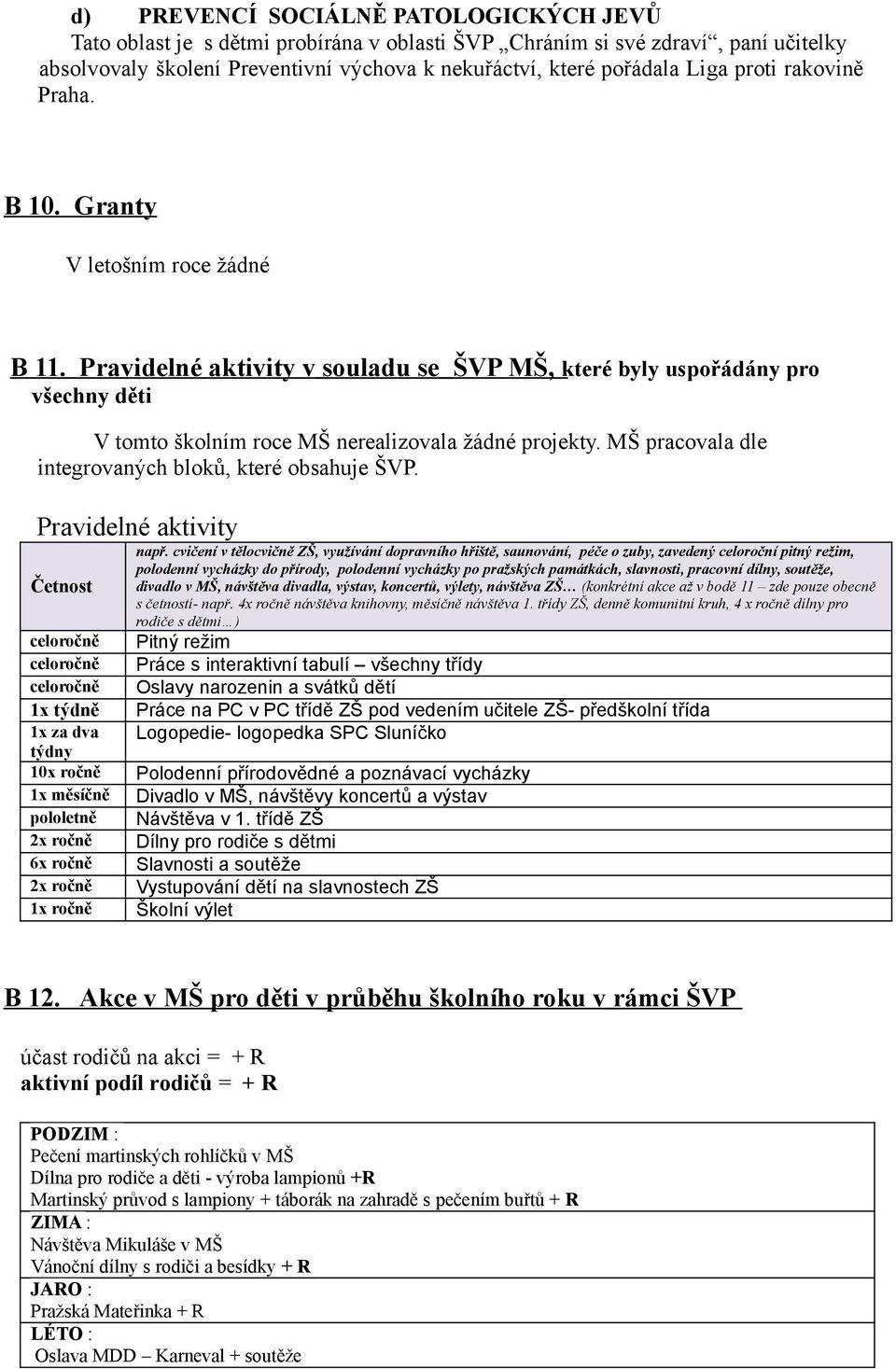 MŠ pracovala dle integrovaných bloků, které obsahuje ŠVP.