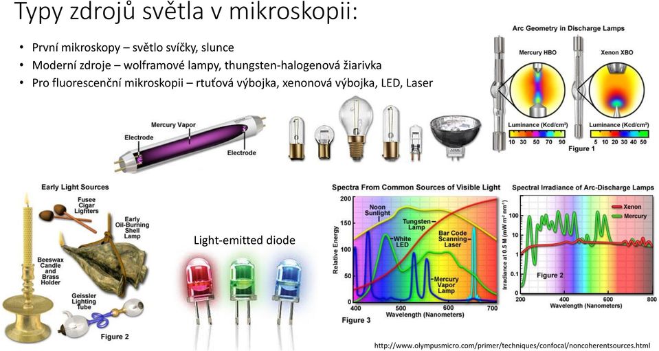 fluorescenční mikroskopii rtuťová výbojka, xenonová výbojka, LED, Laser