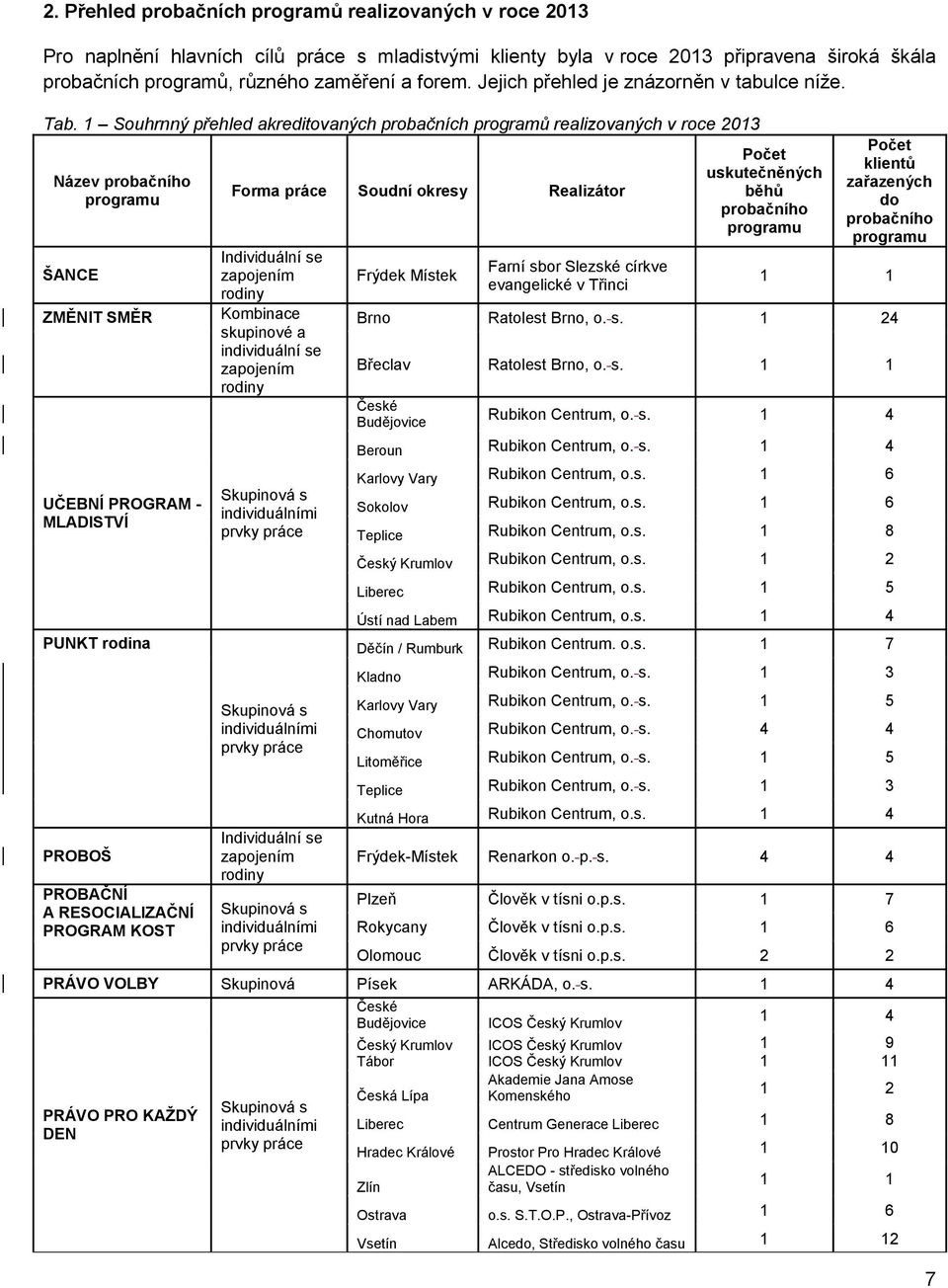 1 Souhrnný přehled akreditovaných probačních programů realizovaných v roce 2013 Název probačního programu ŠANCE ZMĚNIT SMĚR UČEBNÍ PROGRAM - MLADISTVÍ PUNKT rodina PROBOŠ PROBAČNÍ A RESOCIALIZAČNÍ