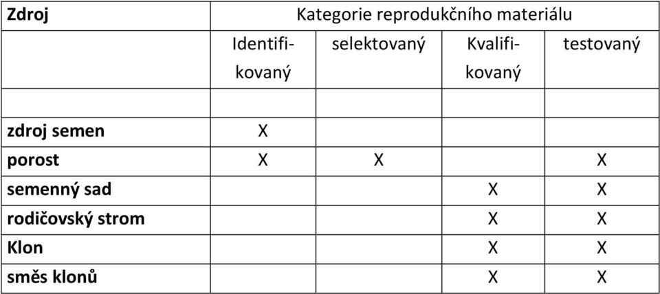 testovaný zdroj semen X porost X X X semenný