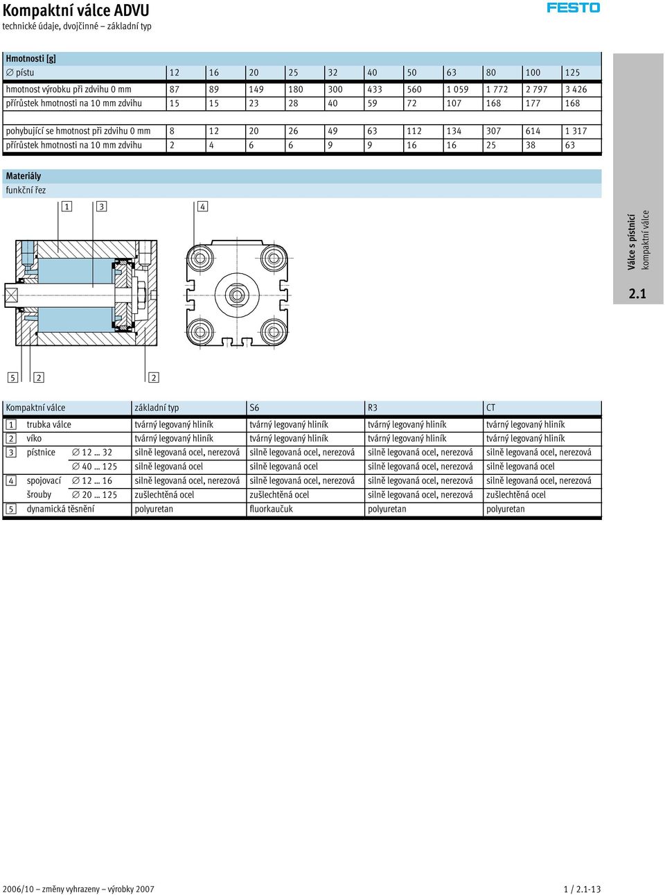 16 16 25 38 63 Materiály funkční řez 1 3 4 5 2 2 Kompaktní válce základní typ S6 R3 CT 1 trubka válce tvárnýlegovanýhliník tvárnýlegovanýhliník tvárnýlegovanýhliník tvárnýlegovanýhliník 2 víko tvárný