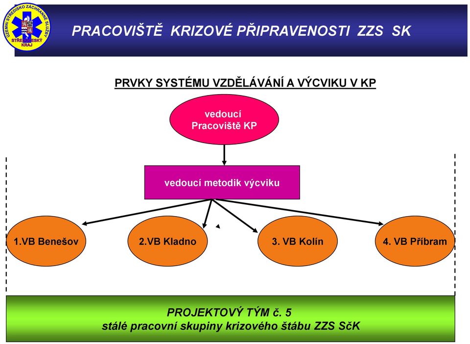 VB Benešov 2.VB Kladno 3. VB Kolín 4.