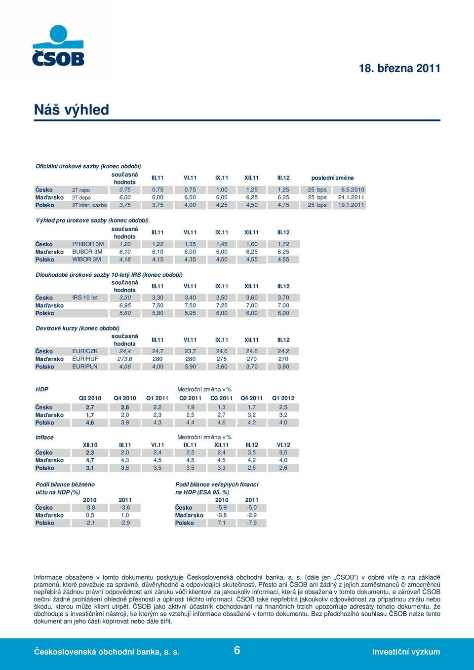 12 Česko PRIBOR 3M 1,20 1,22 1,35 1,45 1,60 1,72 Maďarsko BUBOR 3M 6,10 6,10 6,00 6,00 6,25 6,25 Polsko WIBOR 3M 4,18 4,15 4,35 4,50 4,55 4,55 Dlouhodobé úrokové sazby 10-letý IRS (konec období) III.
