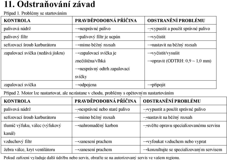 šroub karburátoru mimo běžný rozsah nastavit na běžný rozsah zapalovací svíčka (nedává jiskru) zapalovací svíčka je znečištěna/vlhká nesprávný odtrh zapalovací svíčky vyčistit/vysušit opravit (ODTRH: