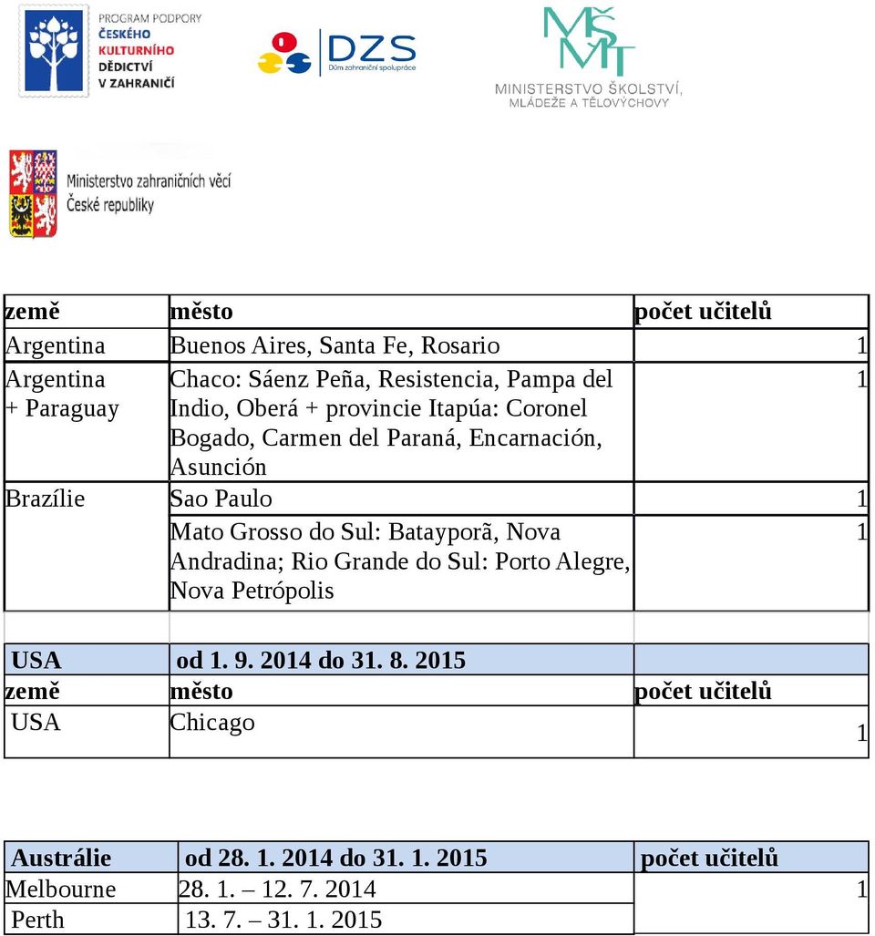 Grosso do Sul: Batayporã, Nova Andradina; Rio Grande do Sul: Porto Alegre, Nova Petrópolis 1 USA od 1. 9. 2014 do 31. 8.