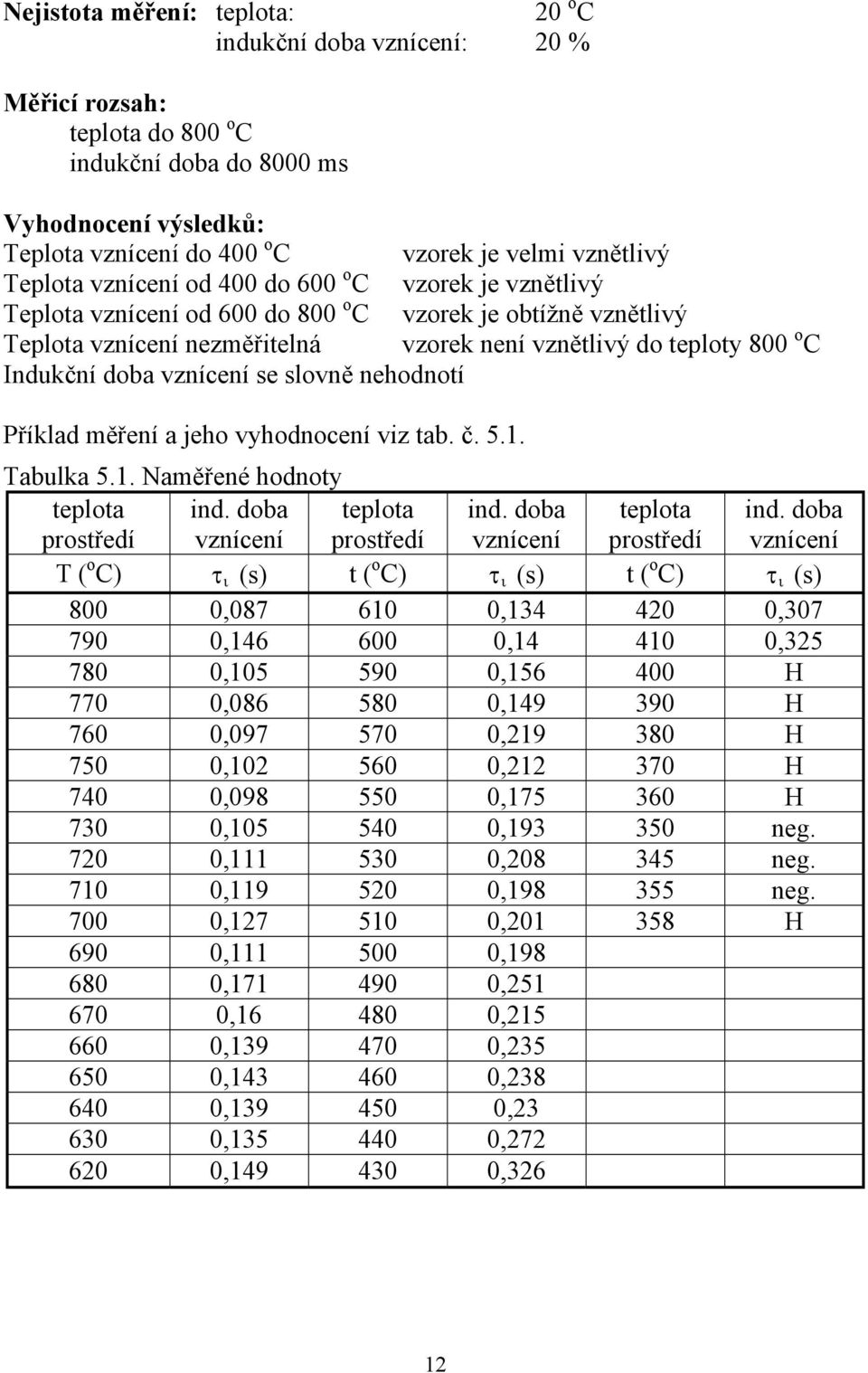 doba vznícení se slovně nehodnotí Příklad měření a jeho vyhodnocení viz tab. č. 5.1. Tabulka 5.1. Naměřené hodnoty teplota prostředí ind. doba vznícení teplota prostředí ind.