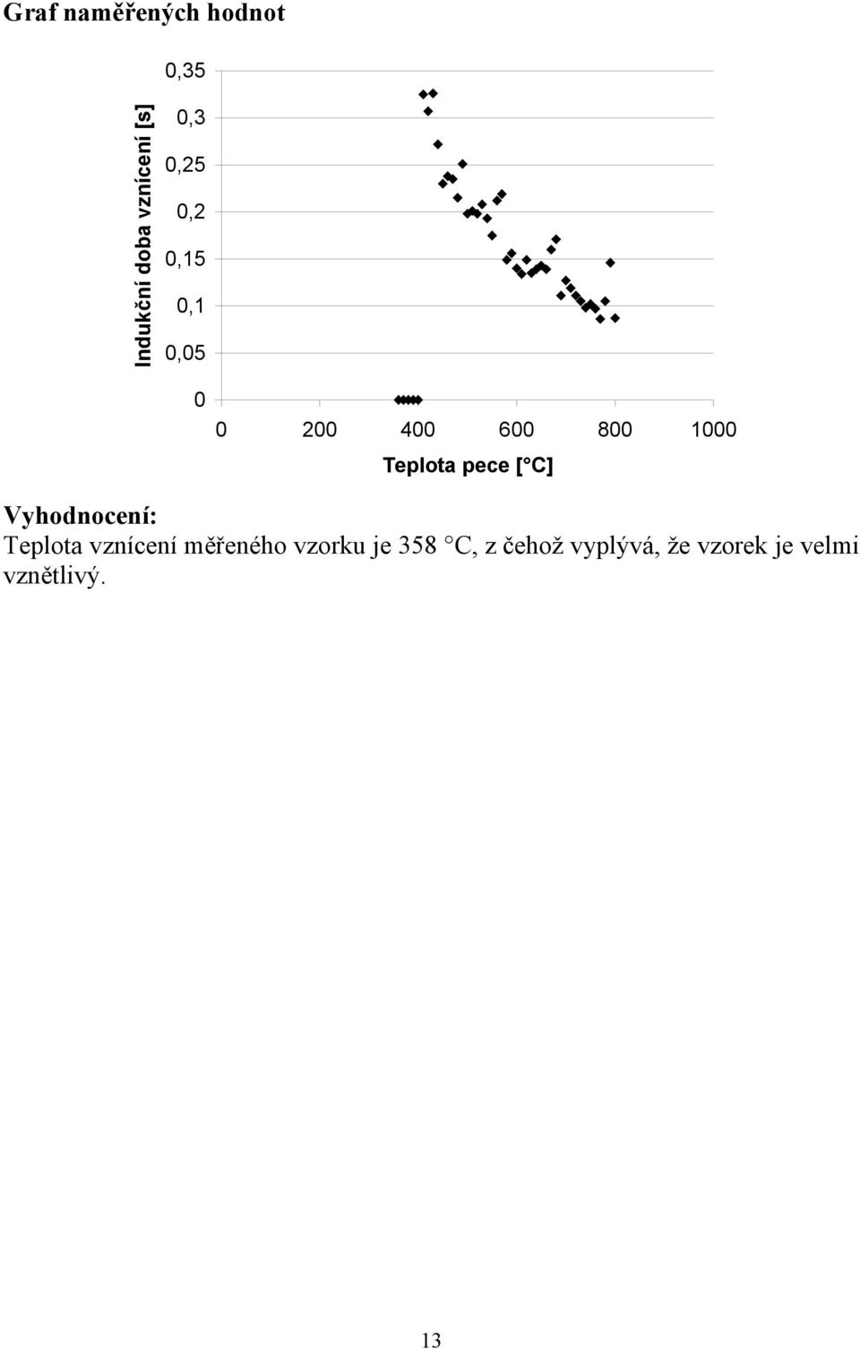 Teplota pece [ C] Vyhodnocení: Teplota vznícení měřeného