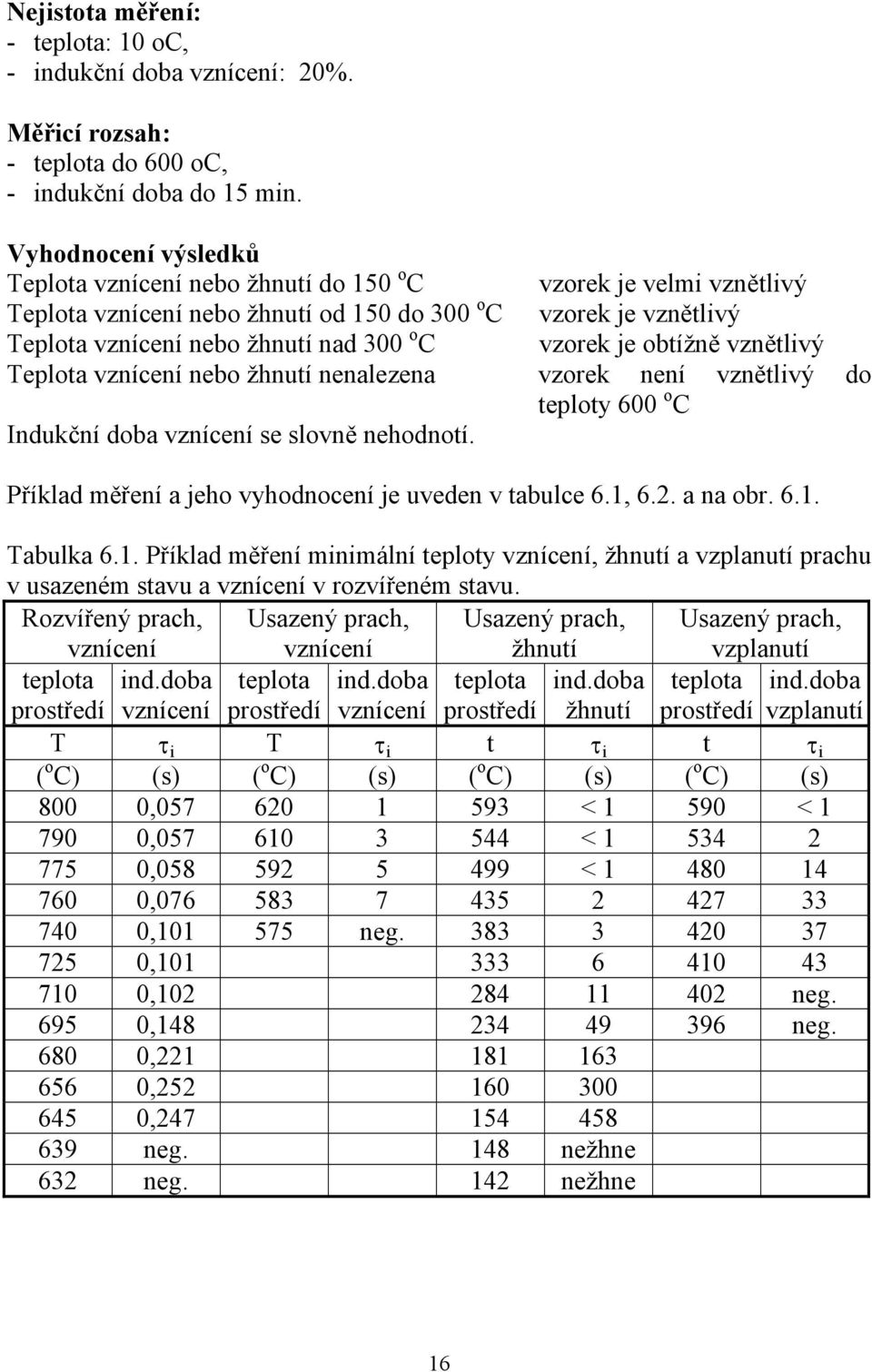 vzorek je obtížně vznětlivý Teplota vznícení nebo žhnutí nenalezena vzorek není vznětlivý do teploty 600 o C Indukční doba vznícení se slovně nehodnotí.