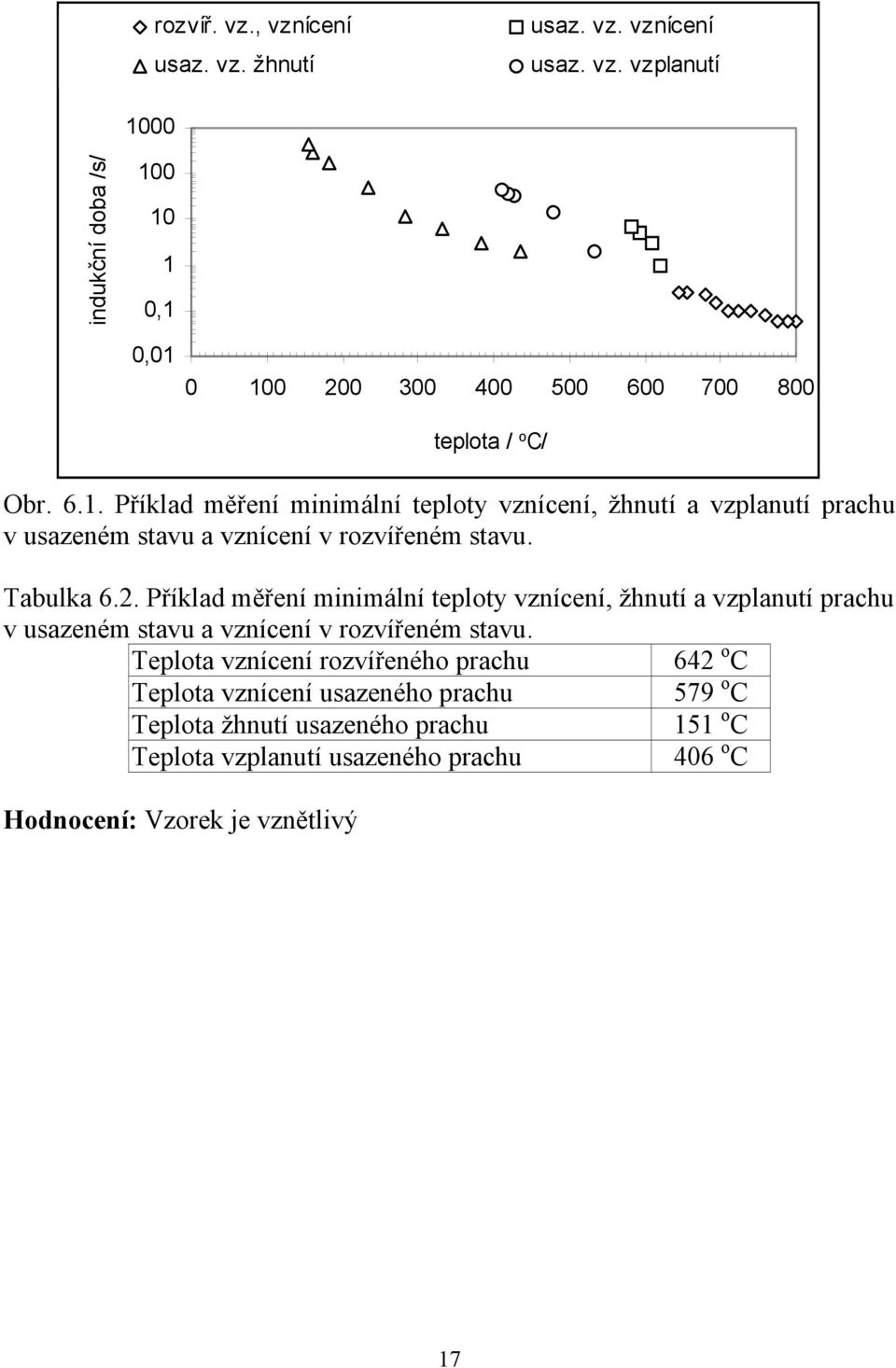 Příklad měření minimální teploty vznícení, žhnutí a vzplanutí prachu v usazeném stavu a vznícení v rozvířeném stavu.