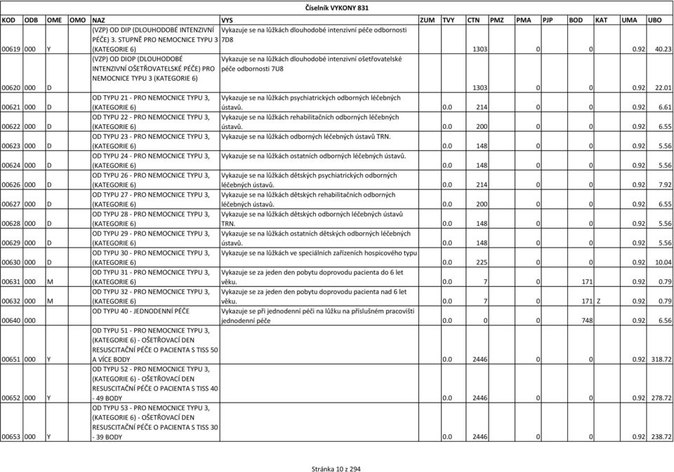OD DIOP (DLOUHODOBÉ INTENZIVNÍ OŠETŘOVATELSKÉ PÉČE) PRO NEMOCNICE TYPU 3 (KATEGORIE 6) OD TYPU 21 - PRO NEMOCNICE TYPU 3, (KATEGORIE 6) OD TYPU 22 - PRO NEMOCNICE TYPU 3, (KATEGORIE 6) OD TYPU 23 -
