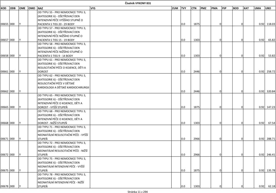 82 OD TYPU 58 - PRO NEMOCNICE TYPU 3, (KATEGORIE 6) - OŠETŘOVACÍ DEN INTENZIVNÍ PÉČE NIŽŠÍHO STUPNĚ O 00658 000 Y PACIENTA S TISS 9-14 BODY 0.0 1303 0 0 0.92 53.