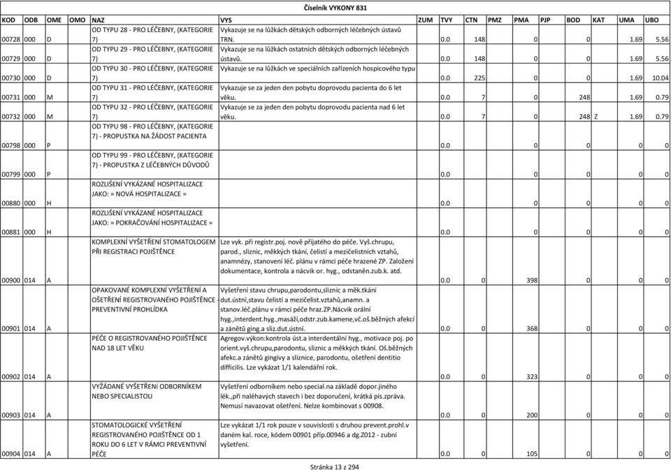 56 OD TYPU 30 - PRO LÉČEBNY, (KATEGORIE Vykazuje se na lůžkách ve speciálních zařízeních hospicového typu 00730 000 D 7) 0.0 225 0 0 1.69 10.