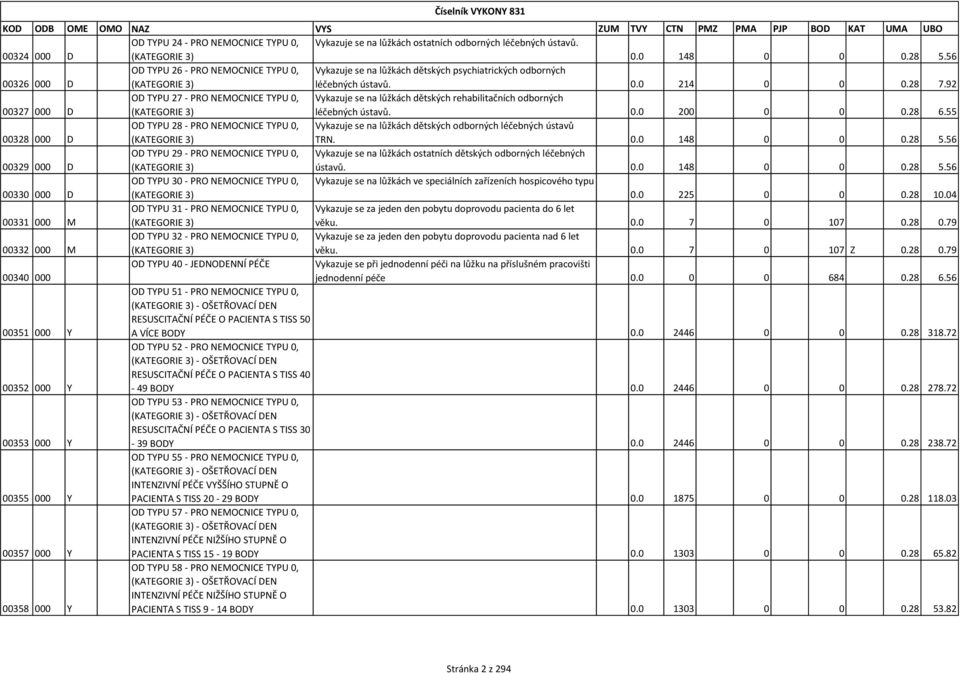 92 OD TYPU 27 - PRO NEMOCNICE TYPU 0, Vykazuje se na lůžkách dětských rehabilitačních odborných 00327 000 D (KATEGORIE 3) léčebných ústavů. 0.0 200 0 0 0.28 6.
