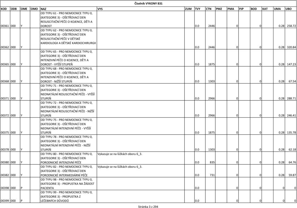 84 OD TYPU 65 - PRO NEMOCNICE TYPU 0, (KATEGORIE 3) - OŠETŘOVACÍ DEN INTENZIVNÍ PÉČE O KOJENCE, DĚTI A 00365 000 Y DOROST - VYŠŠÍ STUPEŇ 0.0 1875 0 0 0.28 147.