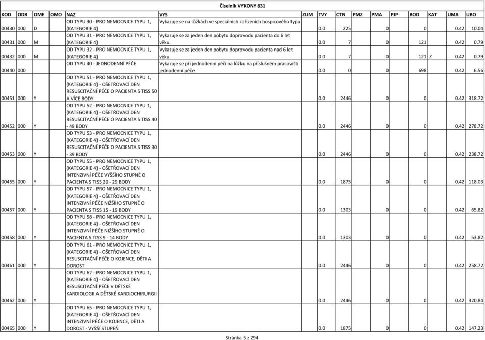 79 OD TYPU 32 - PRO NEMOCNICE TYPU 1, Vykazuje se za jeden den pobytu doprovodu pacienta nad 6 let 00432 000 M (KATEGORIE 4) věku. 0.0 7 0 121 Z 0.42 0.