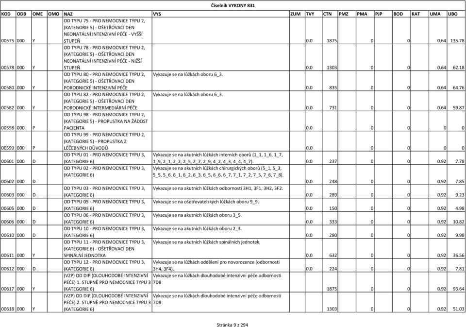 18 OD TYPU 80 - PRO NEMOCNICE TYPU 2, Vykazuje se na lůžkách oboru 6_3. (KATEGORIE 5) - OŠETŘOVACÍ DEN 00580 000 Y PORODNICKÉ INTENZIVNÍ PÉČE 0.0 835 0 0 0.64 64.