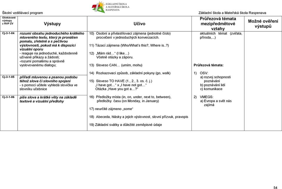 11) Tázací zájmena (Who/What s this?, Where is..?) 12) Mám rád (I like ) Včetně otázky a záporu. 13) Sloveso CAN (umím, mohu) mezipředmětové vztahy aktuálních témat (zvířata, příroda,.
