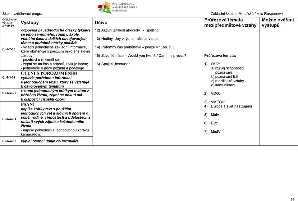 ČTENÍ S POROZUMĚNÍM vyhledá potřebnou informaci v jednoduchém textu, který se vztahuje k osvojovaným tématům rozumí jednoduchým krátkým textům z běžného života, zejména pokud má k dispozici vizuální