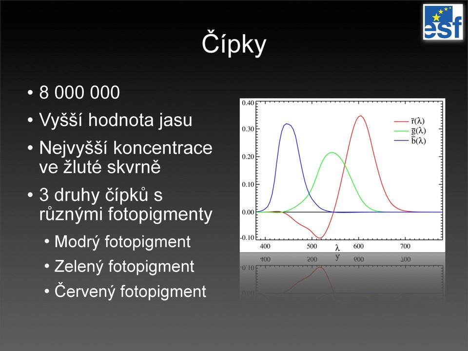 druhy čípků s různými fotopigmenty Modrý