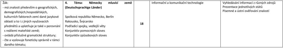 Téma: Německy mluvící země (Deutschsprachige Länder) Spolková republika Německo, Berlín Rakousko, Švýcarsko Podřadicí spojky, vedlejší