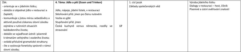 života; slovní zásoby; 4. Téma: Jídlo a pití (Essen und Trinken) Jídlo, nápoje, jídelní lístek, v restauraci Skloňování příd.