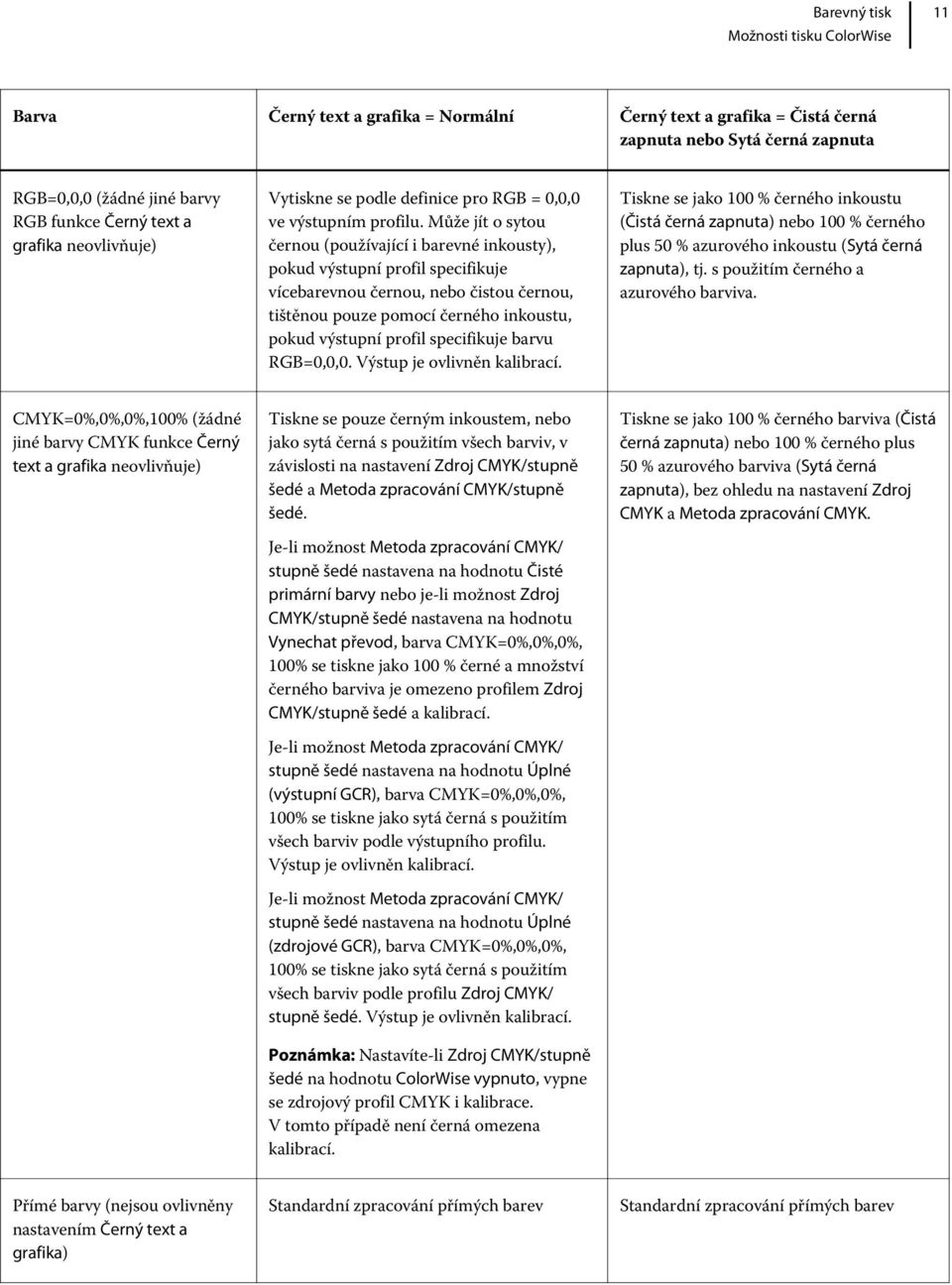 Může jít o sytou černou (používající i barevné inkousty), pokud výstupní profil specifikuje vícebarevnou černou, nebo čistou černou, tištěnou pouze pomocí černého inkoustu, pokud výstupní profil