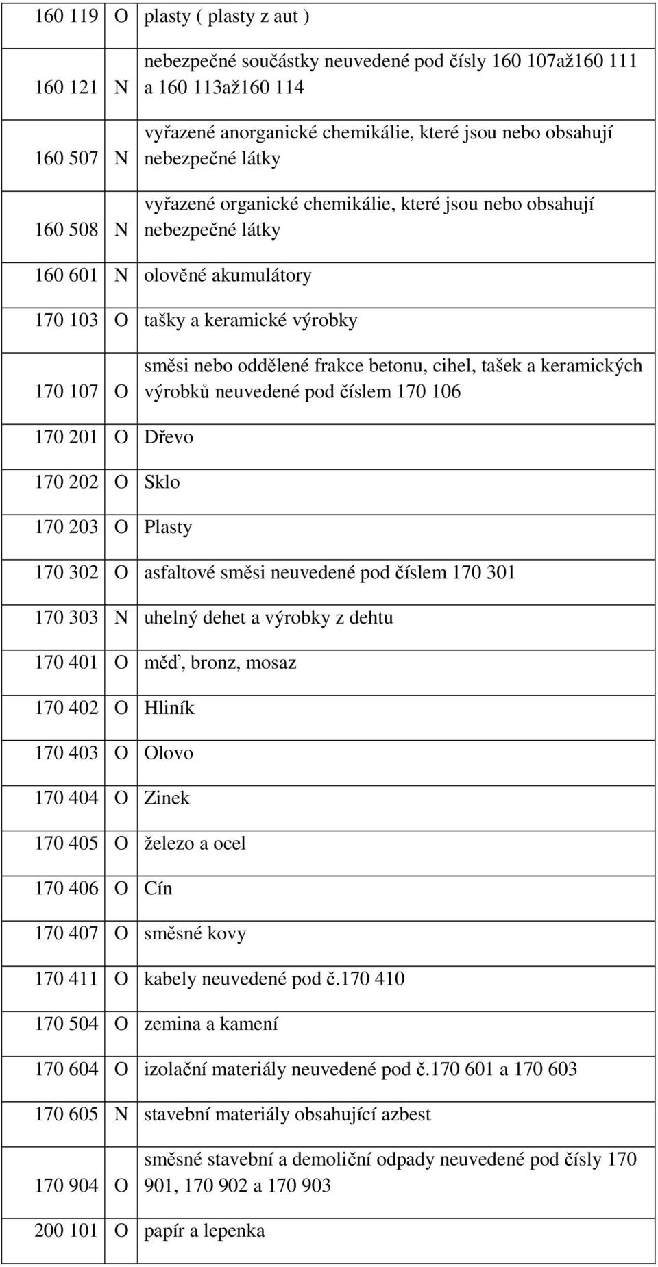 betonu, cihel, tašek a keramických výrobků neuvedené pod číslem 170 106 170 201 O Dřevo 170 202 O Sklo 170 203 O Plasty 170 302 O asfaltové směsi neuvedené pod číslem 170 301 170 303 N uhelný dehet a