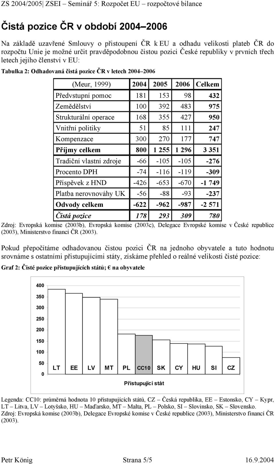 Strukturální operace 168 355 427 950 Vnitřní politiky 51 85 111 247 Kompenzace 300 270 177 747 Příjmy celkem 800 1 255 1 296 3 351 Tradiční vlastní zdroje -66-105 -105-276 Procento DPH -74-116