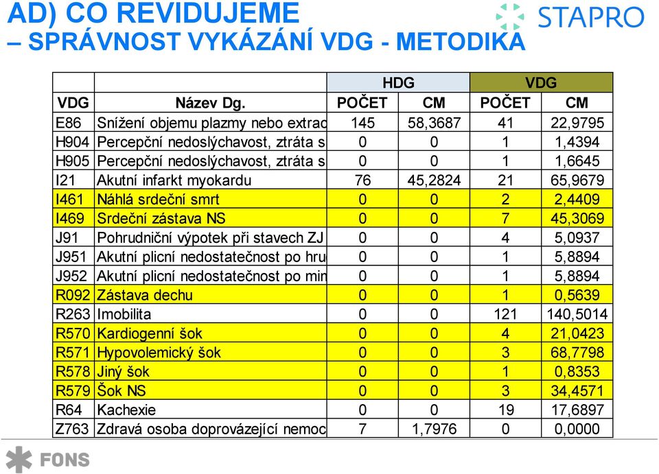 ztráta sluchu 0NS 0 1 1,6645 I21 Akutní infarkt myokardu 76 45,2824 21 65,9679 I461 Náhlá srdeční smrt 0 0 2 2,4409 I469 Srdeční zástava NS 0 0 7 45,3069 J91 Pohrudniční výpotek při stavech ZJ 0 0 4