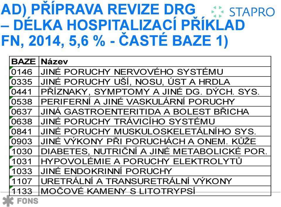 0538 PERIFERNÍ A JINÉ VASKULÁRNÍ PORUCHY 0637 JINÁ GASTROENTERITIDA A BOLEST BŘICHA 0638 JINÉ PORUCHY TRÁVICÍHO SYSTÉMU 0841 JINÉ PORUCHY