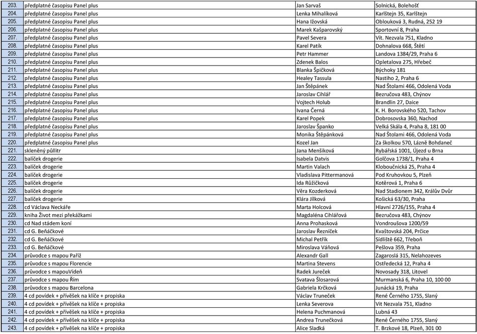 Nezvala 751, Kladno 208. předplatné časopisu Panel plus Karel Patík Dohnalova 668, Štětí 209. předplatné časopisu Panel plus Petr Hammer Landova 1384/29, Praha 6 210.