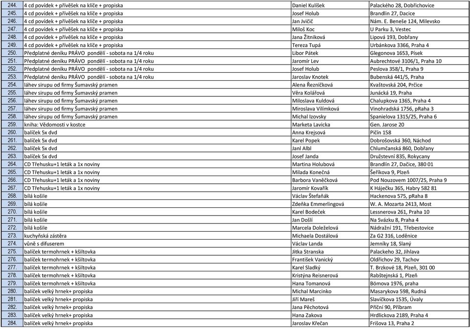 4 cd povídek + přívěšek na klíče + propiska Jana Žitniková Lipová 193, Dobřany 249. 4 cd povídek + přívěšek na klíče + propiska Tereza Tupá Urbánkova 3366, Praha 4 250.