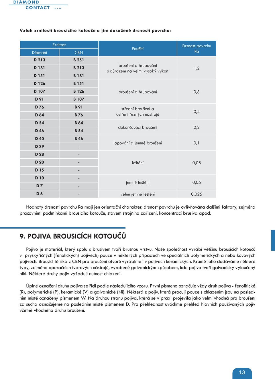 na velmi vysoký výkon Drsnost povrchu Ra 1,2 broušení a hrubování 0,8 D 76 B 91 střední broušení a D 64 B 76 ostření řezných nástrojů D 54 B 64 D 46 B 54 D 40 B 46 D 39 - D 28 - D 20 - D 15 - D 10 -