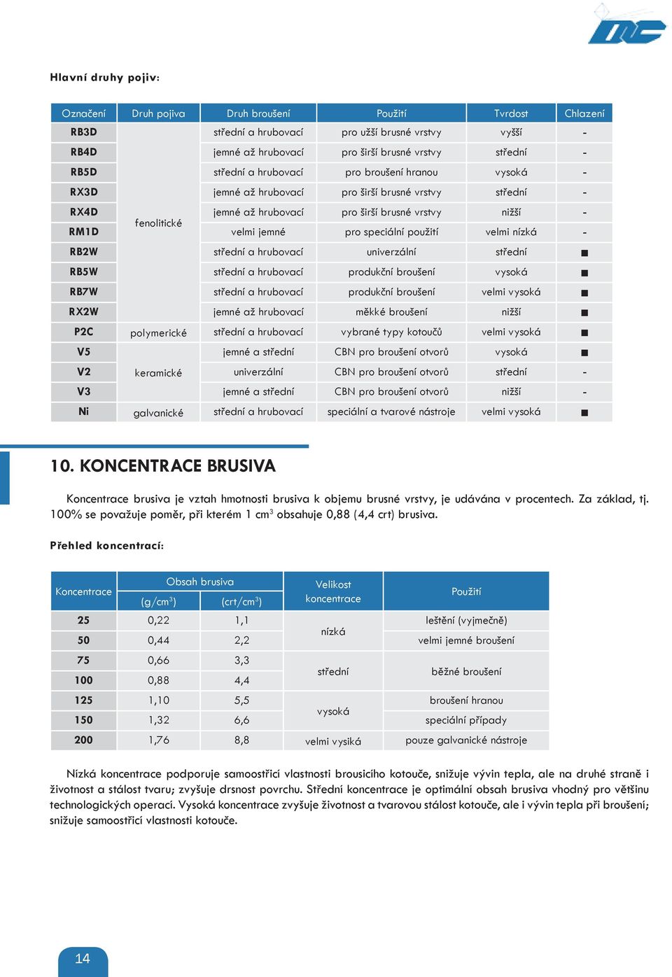 speciální použití velmi nízká - RB2W střední a hrubovací univerzální střední RB5W střední a hrubovací produkční broušení vysoká RB7W střední a hrubovací produkční broušení velmi vysoká RX2W jemné až