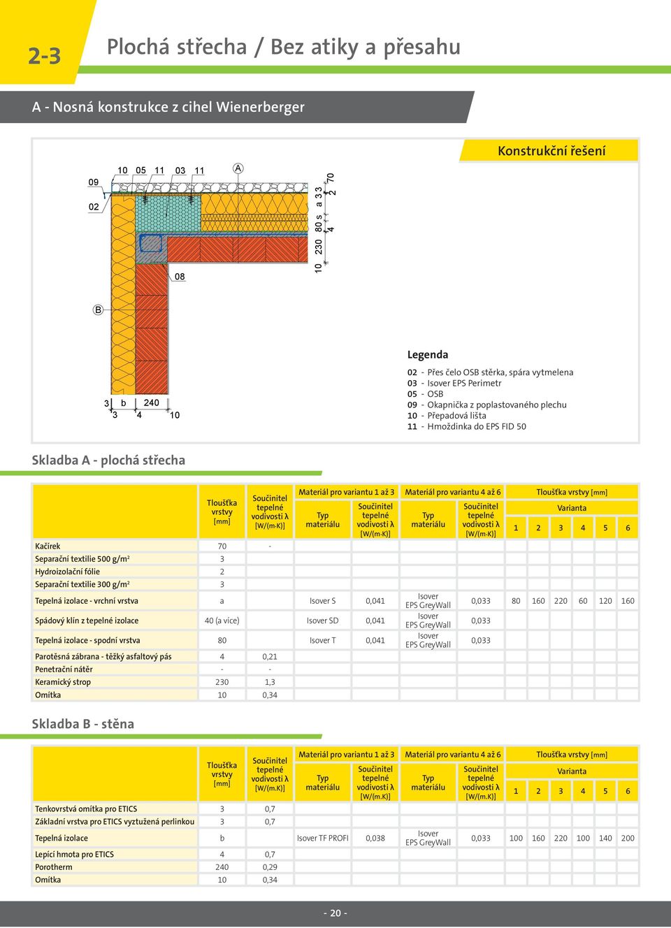 3 Hydroizolační fólie 2 Separační textilie 300 g/m 2 3 Materiál pro variantu 1 až 3 Materiál pro variantu až 6 Tepelná izolace - vrchní vrstva a S 0,01 Spádový klín z izolace 0 (a více) SD 0,01