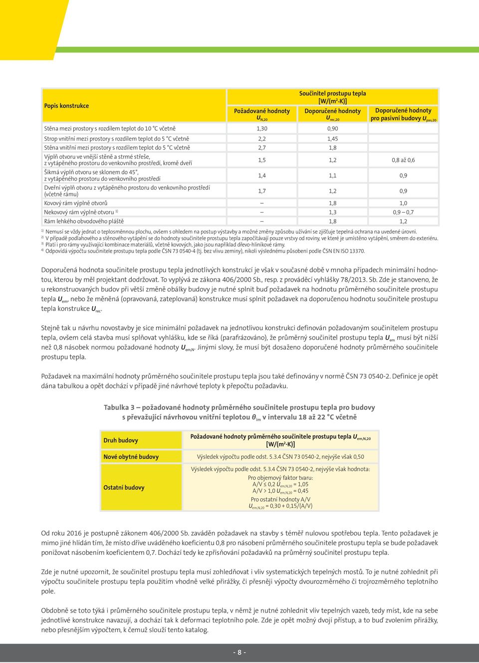 teplot do 5 C včetně 2,7 1,8 Doporučené hodnoty pro pasivní budovy U pas,20 Výplň otvoru ve vnější stěně a strmé střeše, z vytápěného prostoru do venkovního prostředí, kromě dveří 1,5 1,2 0,8 až 0,6