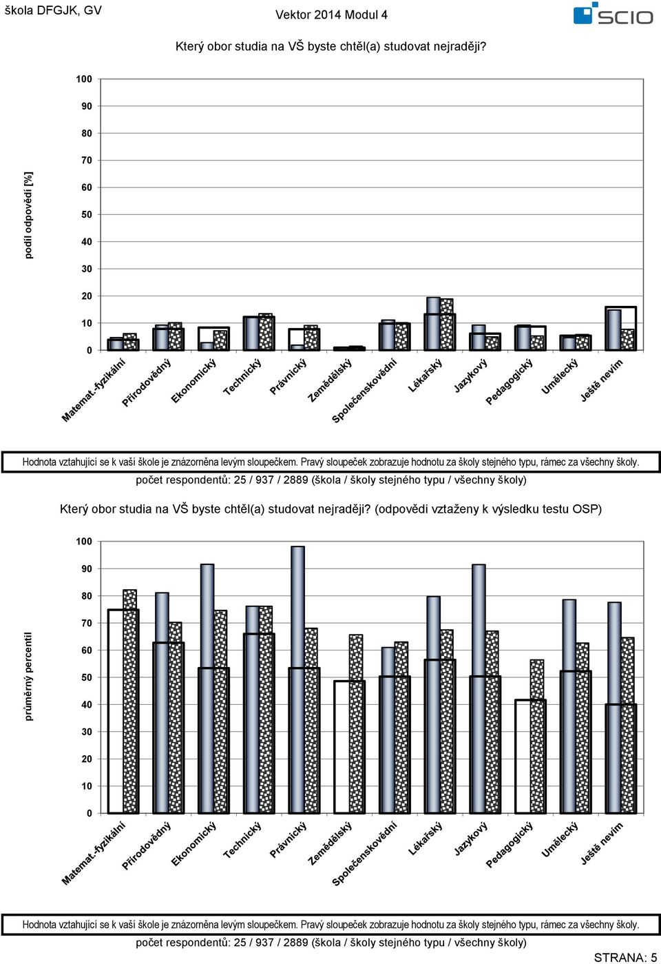 počet respondentů: 25 / 937 / 2889 (škola / školy stejného typu / všechny školy) Který obor