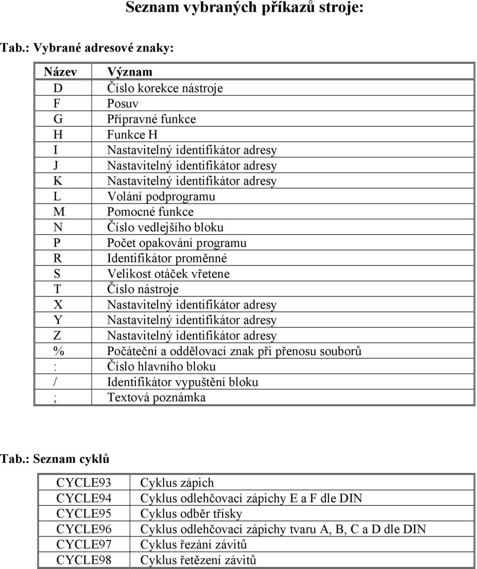 Volání podprogramu M Pomocné funkce N Číslo vedlejšího bloku P Počet opakování programu R Identifikátor proměnné S Velikost otáček vřetene T Číslo nástroje X Nastavitelný identifikátor adresy Y